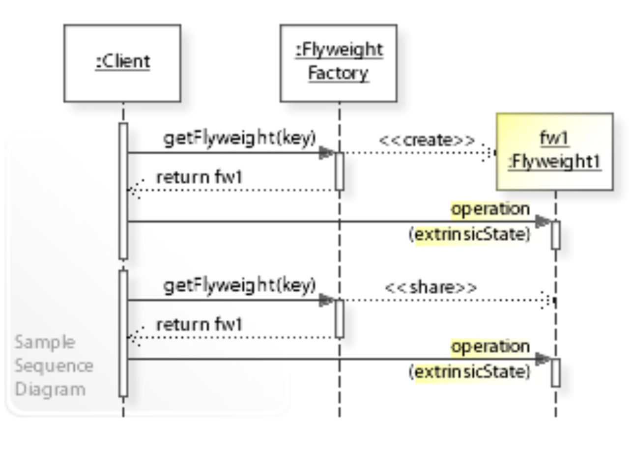 flyweight wikipedia